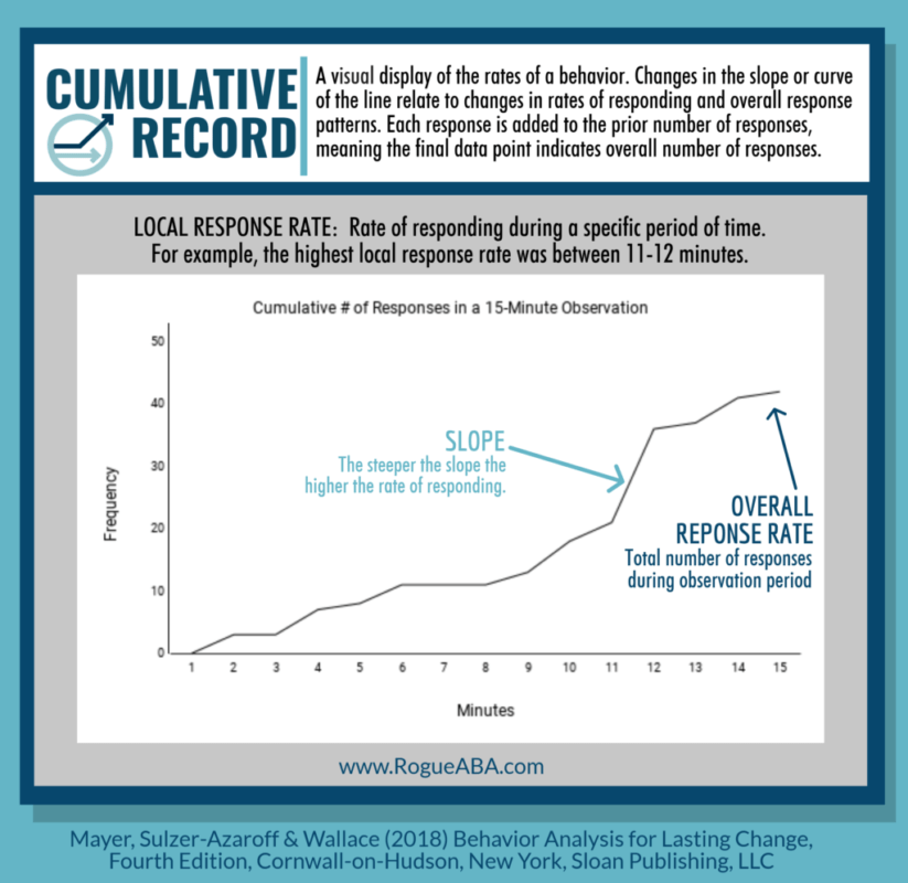 cumulative record